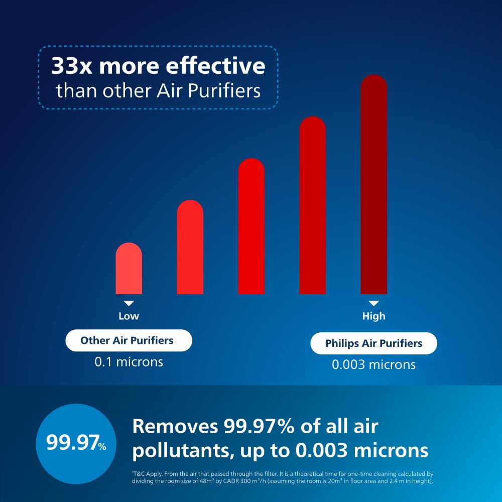 Philips Smart Air Purifier AC1711/63 White