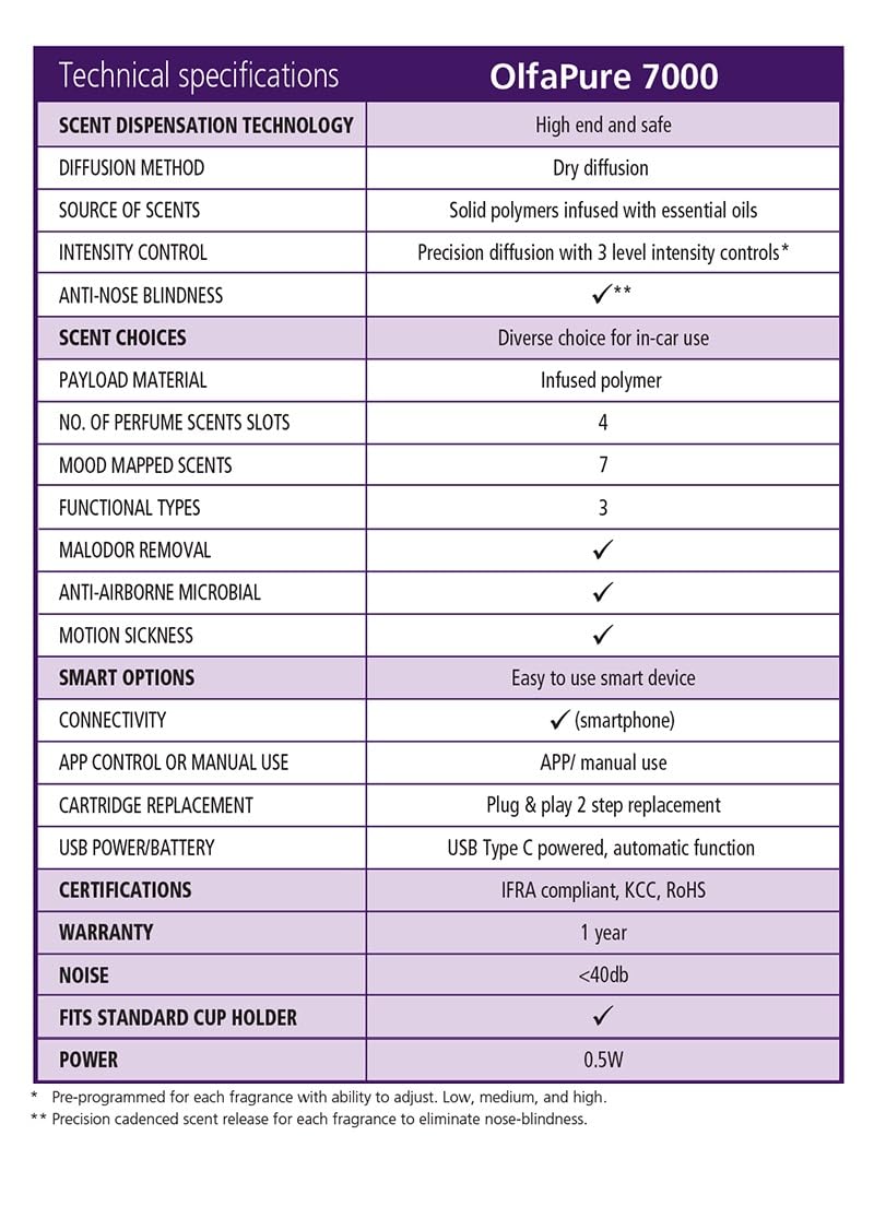 Philips OlfaPure 7100 Smart Car Aroma Scent Diffuser, 10 Long Lasting Car Fragrances to Choose from Mahajan Electronics Online