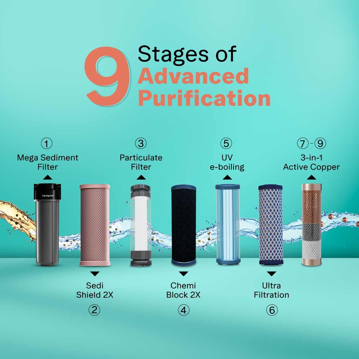 Aquaguard Neo UV+UF|2 Year Filter Life|With Mega Sediment Filter|3-in-1 Active Copper Technology|9 Stage Purification|6L storage|Suitable for Municipal Water (TDS < 200 ppm) GWPDENU2X10000 Mahajan Electronics Online