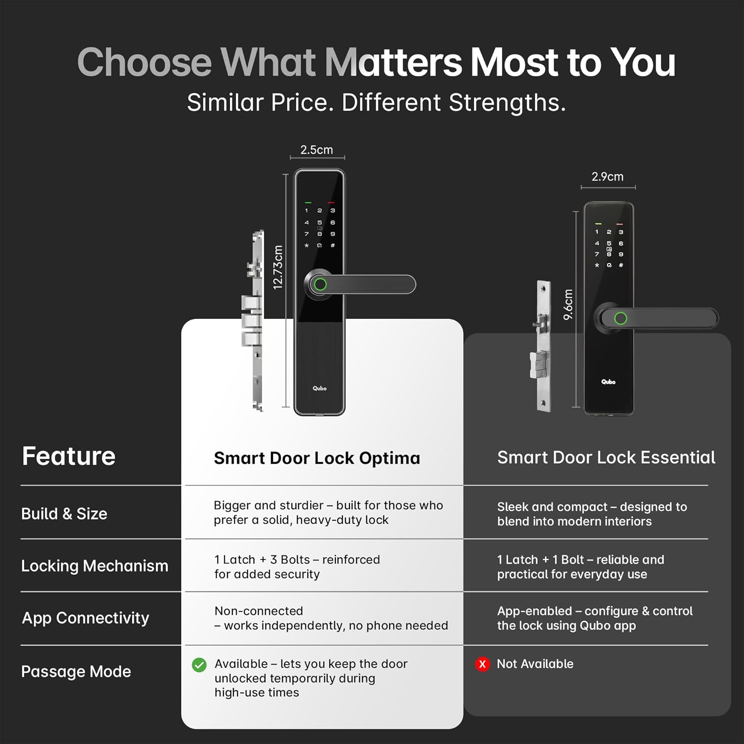 Qubo Smart Door Lock Optima from Hero Group | 4 Bolts | Fingerprint | PIN | Access Cards | Mechanical Key | Passage Mode | 2 Years Brand Warranty | (Black) OC-HLM11BL1 Mahajan Electronics Online