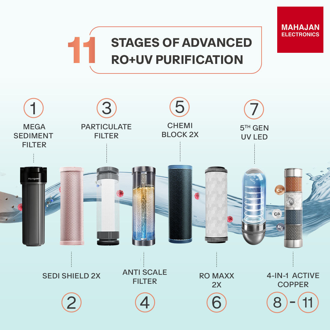 Aquaguard Enrich Senza GWPDESCAW0002X RO + UV Copper & Alkaline Water Purifier with 2 Year Filter Life (White) β Mahajan Electronics Online.