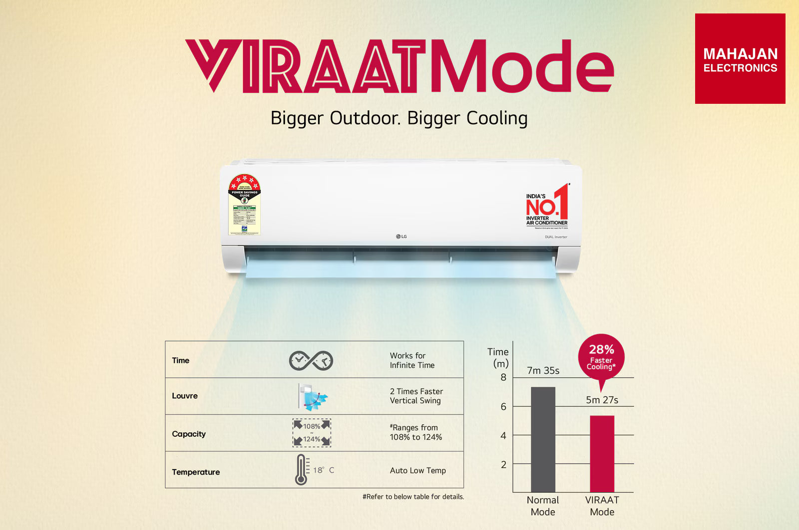 LG AS-Q20ENZE 5 Star (1.5) Split AC, AI Convertible 6-in-1, AI Dual Inverter, Diet Mode+, Viraat Mode, 100% β Mahajan Electronics Online.