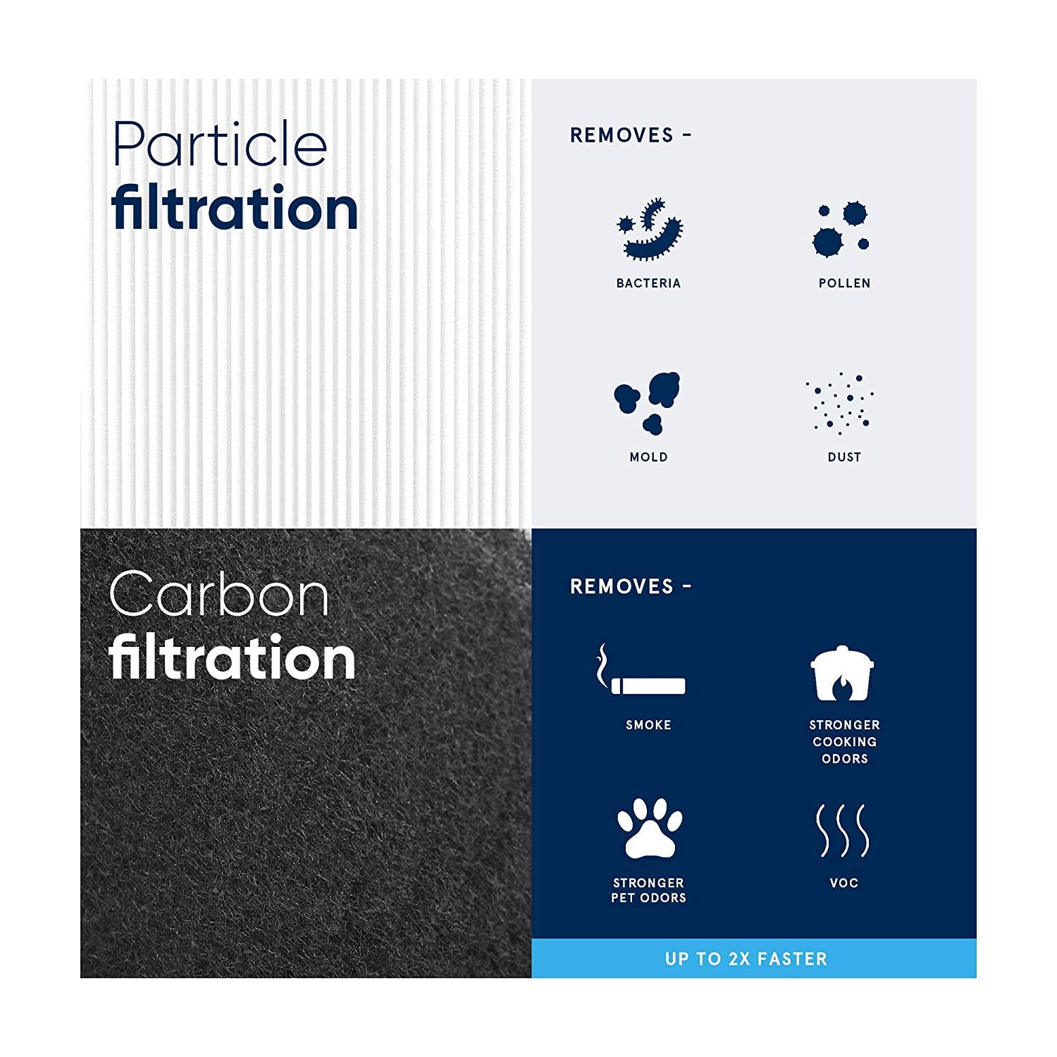 Blue Pure 121 Replacement Filter, Particle and Carbon, Fits Blue Pure 121 Air Purifier, by Blueair - Mahajan Electronics Online