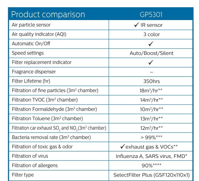 Philips GoPure 5311 Car Air Purifier | Removes 125 pollutants | Filters ultra fine particles >0.015um | Hepa+Hesa | 3-level air quality indicator | detects PM2.5 | USB Type-C Mahajan Electronics online