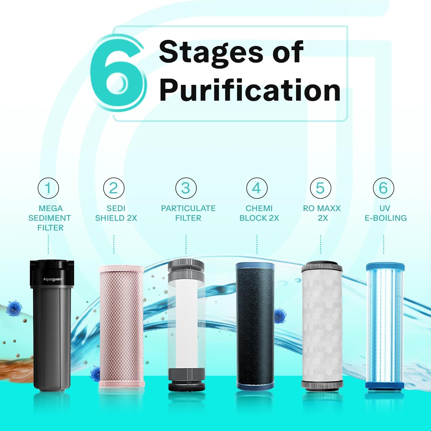 Aquaguard Sure Champ RO+UV 2X Water Purifier | 2 Year Filter Life | With Mega Sediment Filter | 2 Free Cleaning Service | 6-Stage Purification | Large 6L Storage GWPDASC2X10B00 Mahajan Electronics Online