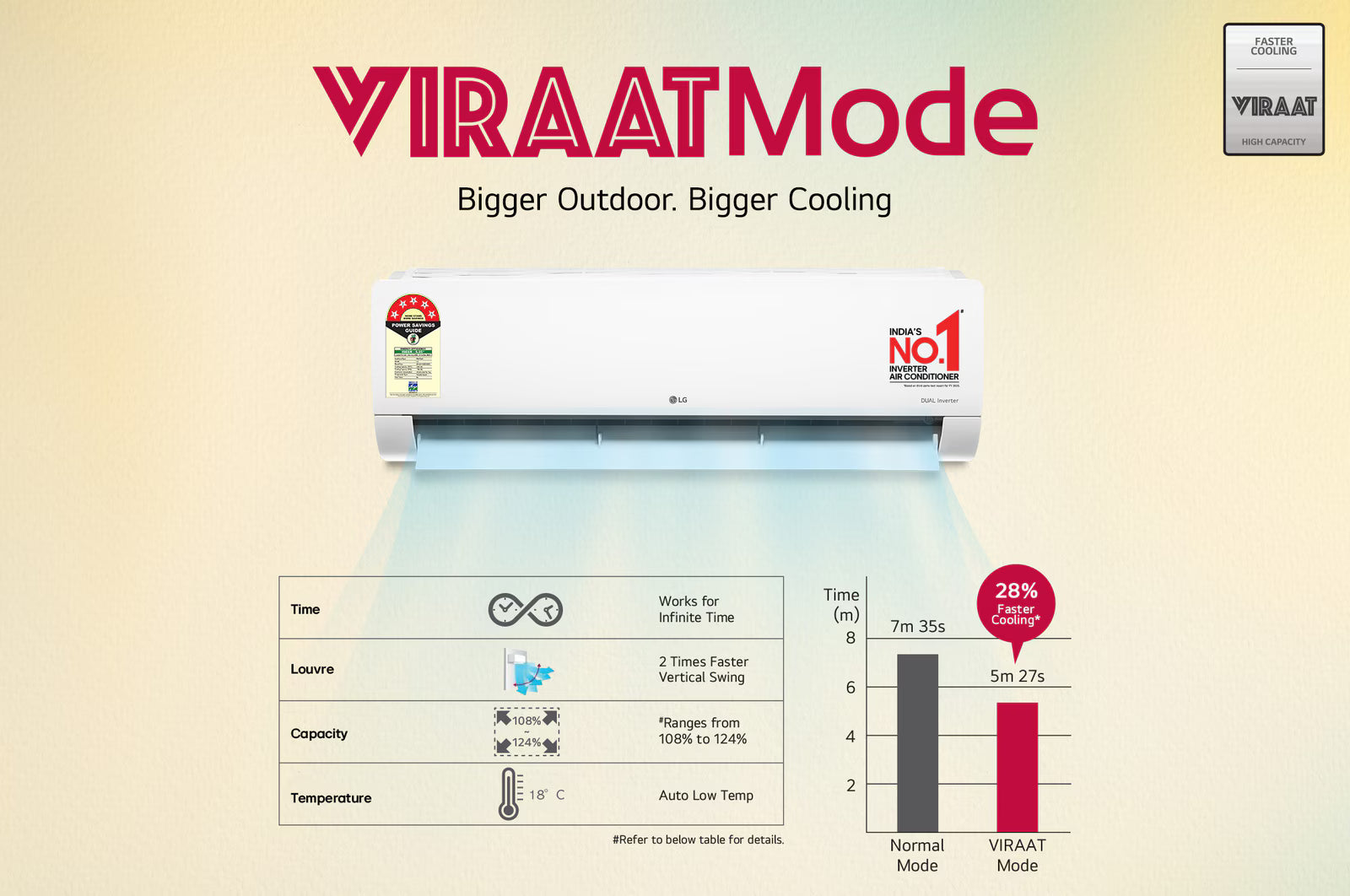 LG AS-Q20ENZE 5 Star (1.5) Split AC, AI Convertible 6-in-1, AI Dual Inverter, Diet Mode+, Viraat Mode, 100% Copper Tubes, 5.1 kW, 2026 Model Mahajan Electronics Online