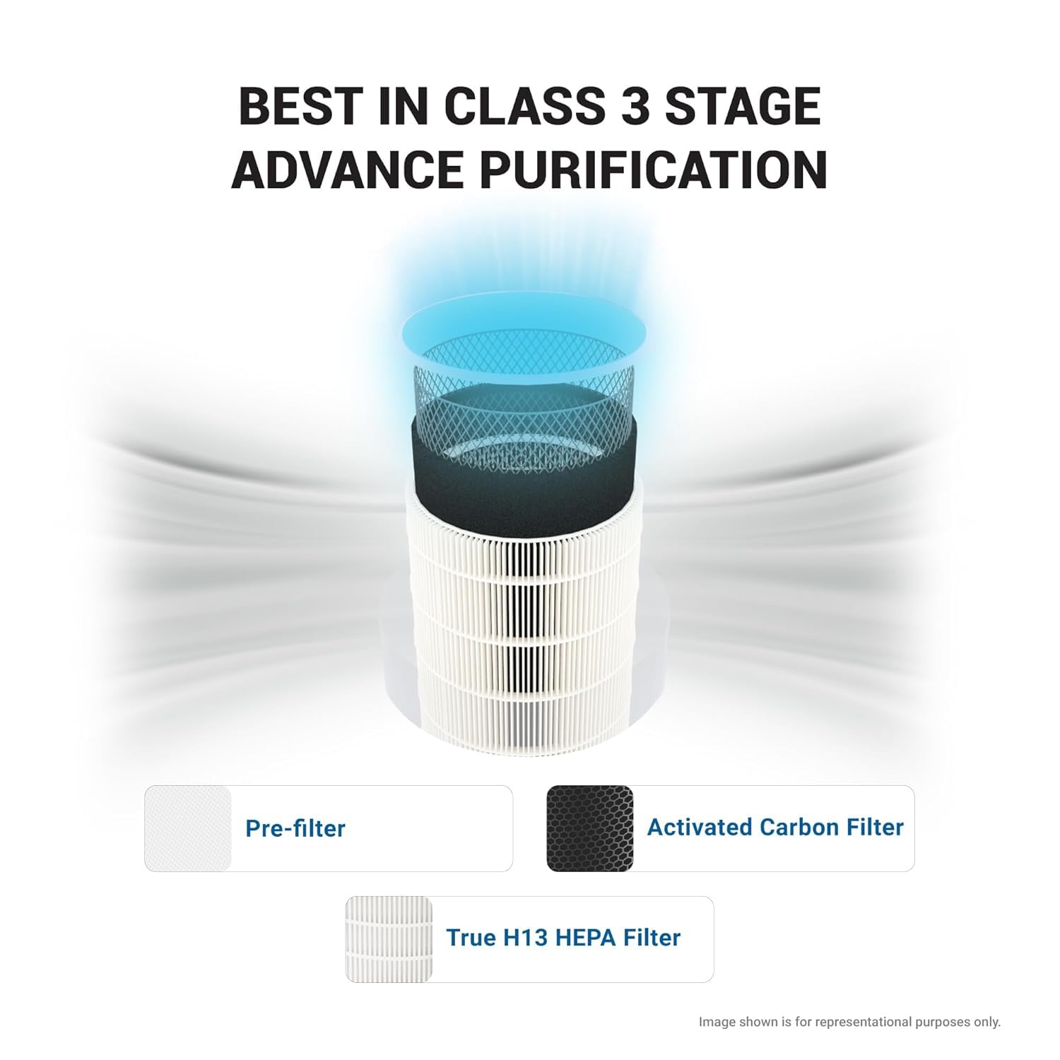 Eureka Forbes Air Purifier 150 for bedroom | Covers upto 200 Sq. Ft. | True HEPA H13 Filter & Surround 360° Air Technology | Removes 99.97% Dust & Particulate Matter | 3-Stage Purification Mahajan Electronics Online Mahajan Electronics Online