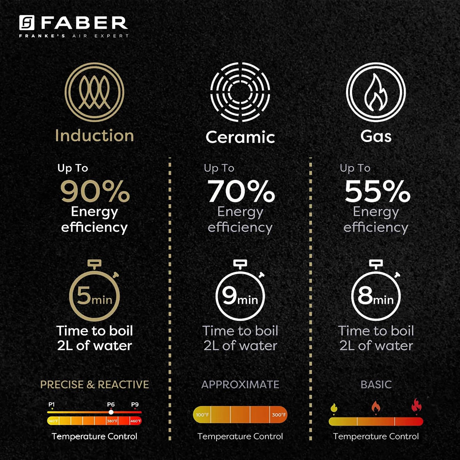 Faber Zion 1600W Induction Stove | 5 Auto-Cook Functions, Auto Pan Detection, Preset Timer, Overheat Protection | Shock-Proof Body, Black Crystal Glass, Soft-Touch Control, LED Display | (Black) Mahajan Electronics Online