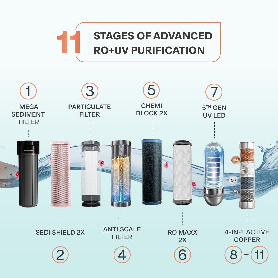 Aquaguard Enrich Senza GWPDESCAW0002X RO+UV water purifier with copper and alkaline filtration – Mahajan Electronics Online.
