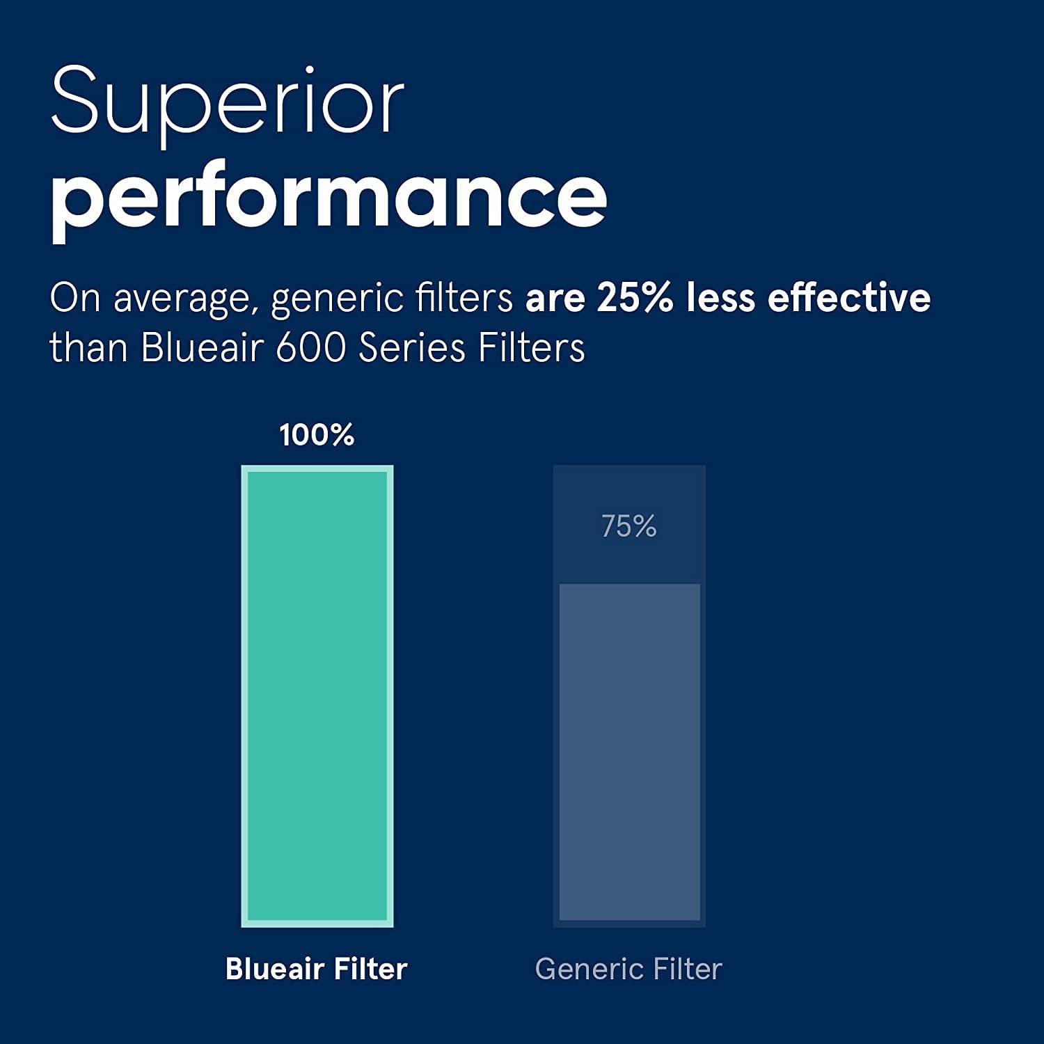 Blueair 500/600 Series Air Purifiers SmokeStop™ Filter - Mahajan Electronics Online